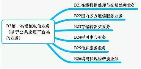 全面解析互聯網關鍵許可證 ICP、ISP、SP、EDI的定義、區別與應用