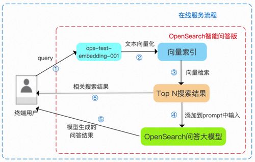 阿里云OpenSearch重磅推出LLM問答式搜索產(chǎn)品，助力企業(yè)高效構(gòu)建對話式搜索服務(wù)與信息系統(tǒng)集成