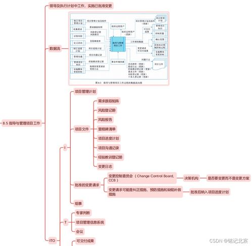 信息系統(tǒng)項目管理師第四版教材精讀思維導(dǎo)圖 第八章項目整合管理與信息系統(tǒng)集成服務(wù)