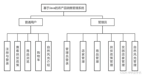 基于Java的農(nóng)產(chǎn)品銷售管理系統(tǒng) 信息系統(tǒng)集成服務(wù)的實踐與應(yīng)用
